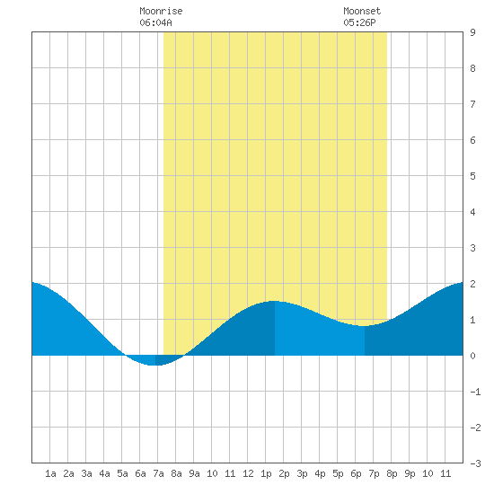 Port Manatee tide chart for Tuesday, March 29, 2022