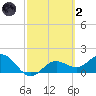Port Manatee tide chart for Wednesday, March 2, 2022