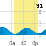 Port Manatee tide chart for Thursday, March 31, 2022