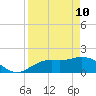 Port Manatee tide chart for Sunday, April 10, 2022
