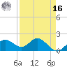 Port Manatee tide chart for Saturday, April 16, 2022