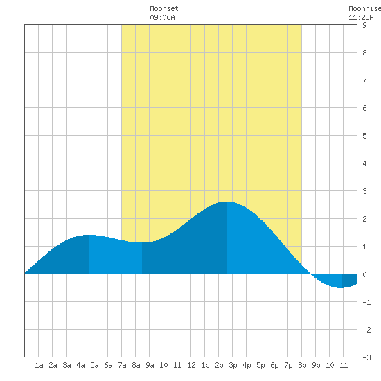 Port Manatee tide chart for Tuesday, April 19, 2022