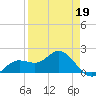 Port Manatee tide chart for Tuesday, April 19, 2022