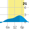 Port Manatee tide chart for Thursday, April 21, 2022