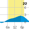 Port Manatee tide chart for Friday, April 22, 2022