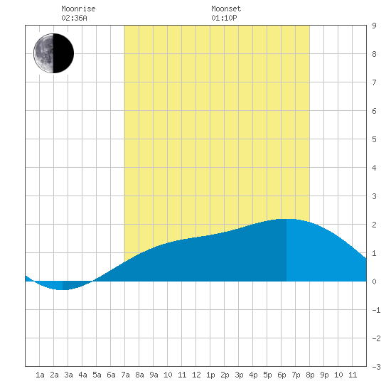 Port Manatee tide chart for Saturday, April 23, 2022