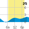 Port Manatee tide chart for Monday, April 25, 2022