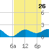 Port Manatee tide chart for Tuesday, April 26, 2022