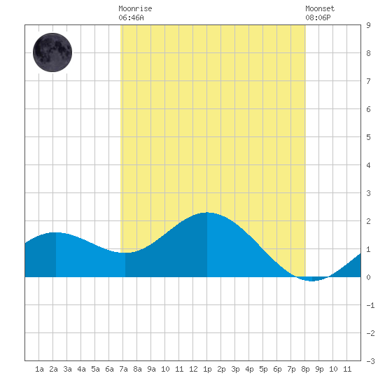 Port Manatee tide chart for Saturday, April 30, 2022