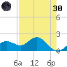 Port Manatee tide chart for Saturday, April 30, 2022