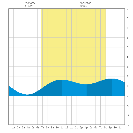 Port Manatee tide chart for Tuesday, May 10, 2022