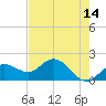Port Manatee tide chart for Saturday, May 14, 2022