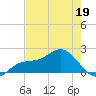 Port Manatee tide chart for Thursday, May 19, 2022