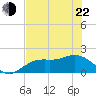 Port Manatee tide chart for Sunday, May 22, 2022