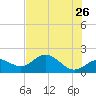 Port Manatee tide chart for Thursday, May 26, 2022