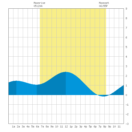 Port Manatee tide chart for Saturday, May 28, 2022
