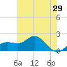 Port Manatee tide chart for Sunday, May 29, 2022