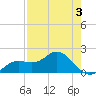 Port Manatee tide chart for Tuesday, May 3, 2022
