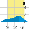 Port Manatee tide chart for Thursday, May 5, 2022
