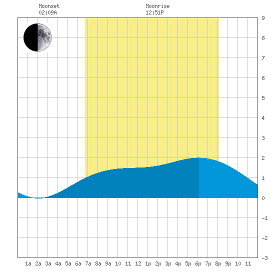 Port Manatee tide chart for Sunday, May 8, 2022
