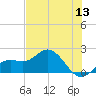 Port Manatee tide chart for Monday, June 13, 2022