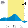 Port Manatee tide chart for Tuesday, June 14, 2022