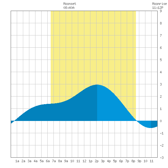 Port Manatee tide chart for Thursday, June 16, 2022