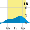 Port Manatee tide chart for Saturday, June 18, 2022