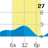 Port Manatee tide chart for Monday, June 27, 2022