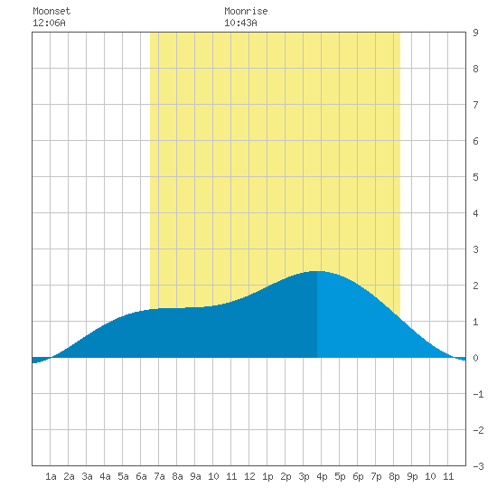 Port Manatee tide chart for Saturday, June 4, 2022