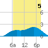 Port Manatee tide chart for Sunday, June 5, 2022