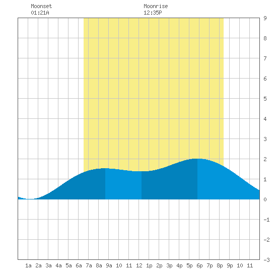 Port Manatee tide chart for Monday, June 6, 2022