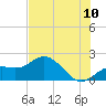 Port Manatee tide chart for Sunday, July 10, 2022