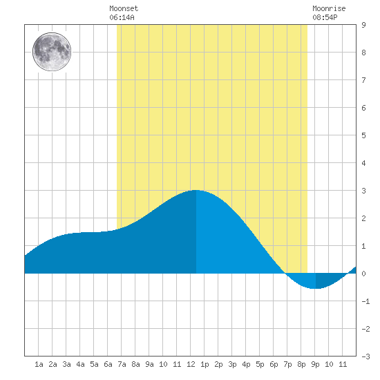 Port Manatee tide chart for Wednesday, July 13, 2022