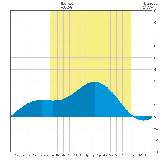 Port Manatee tide chart for Friday, July 15, 2022