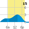Port Manatee tide chart for Friday, July 15, 2022