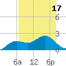 Port Manatee tide chart for Sunday, July 17, 2022