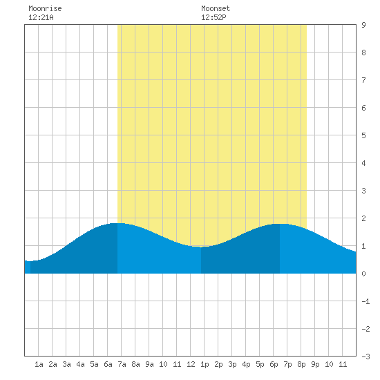 Port Manatee tide chart for Tuesday, July 19, 2022