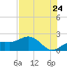 Port Manatee tide chart for Sunday, July 24, 2022