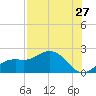 Port Manatee tide chart for Wednesday, July 27, 2022