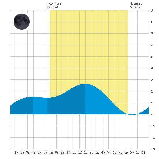 Port Manatee tide chart for Thursday, July 28, 2022