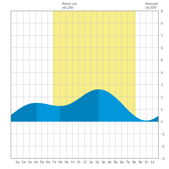 Port Manatee tide chart for Saturday, July 30, 2022