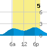 Port Manatee tide chart for Tuesday, July 5, 2022