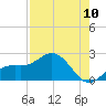 Port Manatee tide chart for Wednesday, August 10, 2022