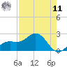Port Manatee tide chart for Thursday, August 11, 2022