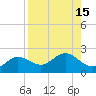 Port Manatee tide chart for Monday, August 15, 2022