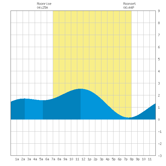 Port Manatee tide chart for Wednesday, August 24, 2022