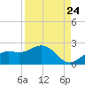 Port Manatee tide chart for Wednesday, August 24, 2022