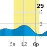 Port Manatee tide chart for Thursday, August 25, 2022