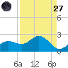 Port Manatee tide chart for Saturday, August 27, 2022